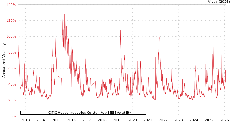 graph of CITIC Heavy Industries Co Ltd AMEM