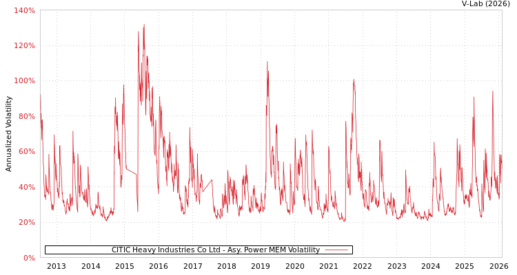 graph of CITIC Heavy Industries Co Ltd APMEM