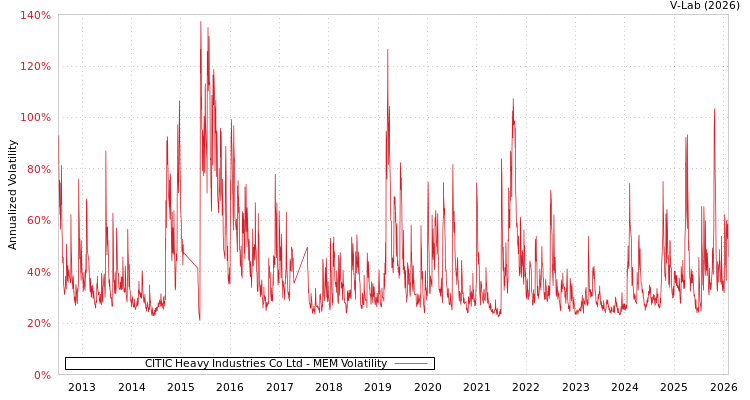 graph of CITIC Heavy Industries Co Ltd MEM