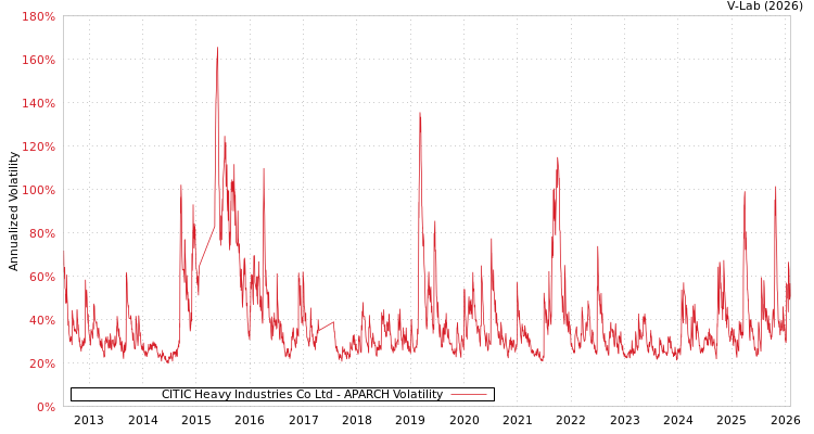 graph of CITIC Heavy Industries Co Ltd APARCH