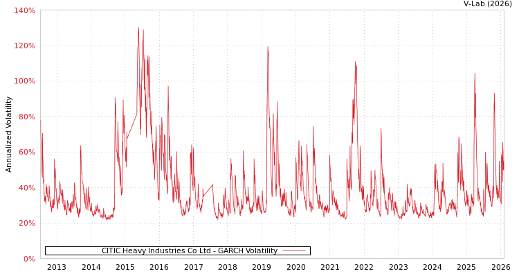 graph of CITIC Heavy Industries Co Ltd GARCH