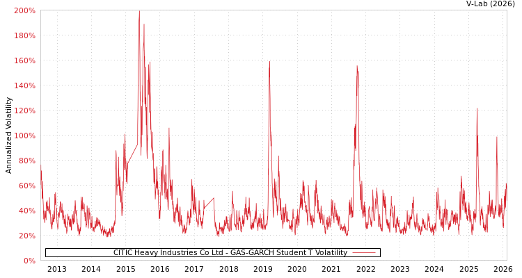 graph of CITIC Heavy Industries Co Ltd GAS-GARCH-T