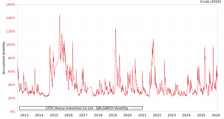 graph of CITIC Heavy Industries Co Ltd GJR-GARCH