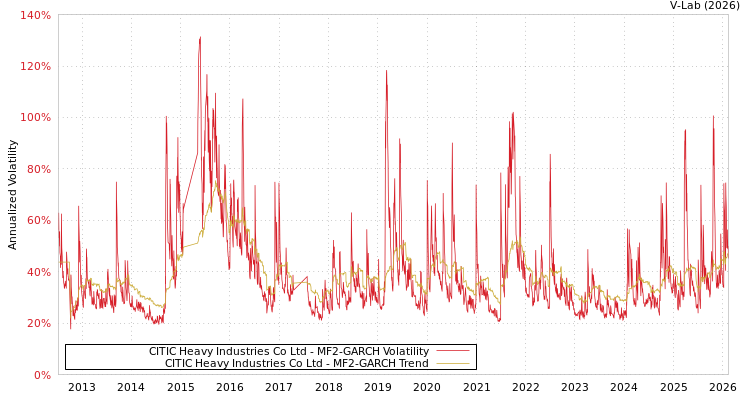 graph of CITIC Heavy Industries Co Ltd MF2-GARCH