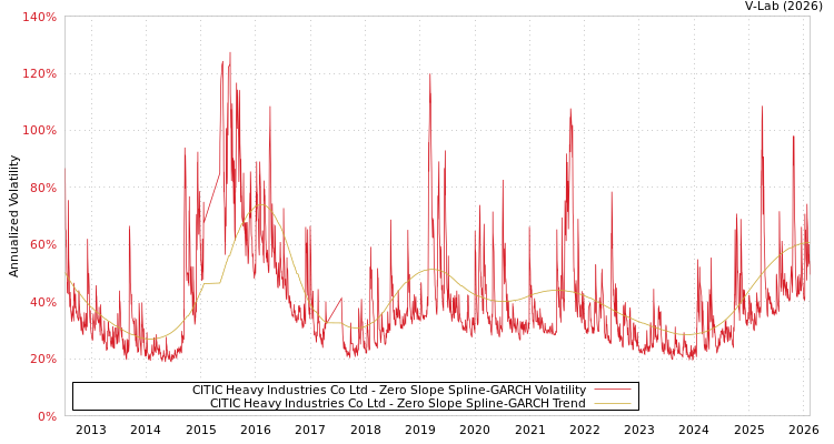 graph of CITIC Heavy Industries Co Ltd S0GARCH