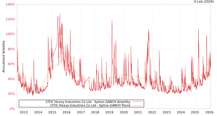 graph of CITIC Heavy Industries Co Ltd SGARCH