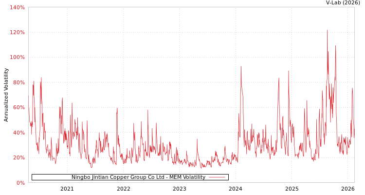 graph of Ningbo Jintian Copper Group Co Ltd MEM
