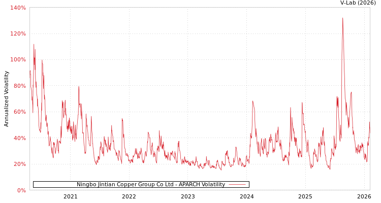 graph of Ningbo Jintian Copper Group Co Ltd APARCH