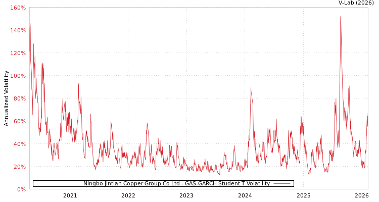 graph of Ningbo Jintian Copper Group Co Ltd GAS-GARCH-T