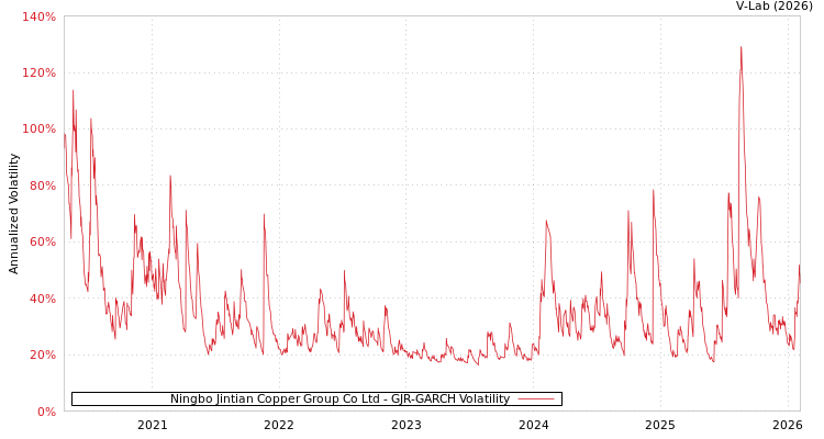 graph of Ningbo Jintian Copper Group Co Ltd GJR-GARCH