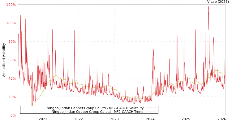 graph of Ningbo Jintian Copper Group Co Ltd MF2-GARCH