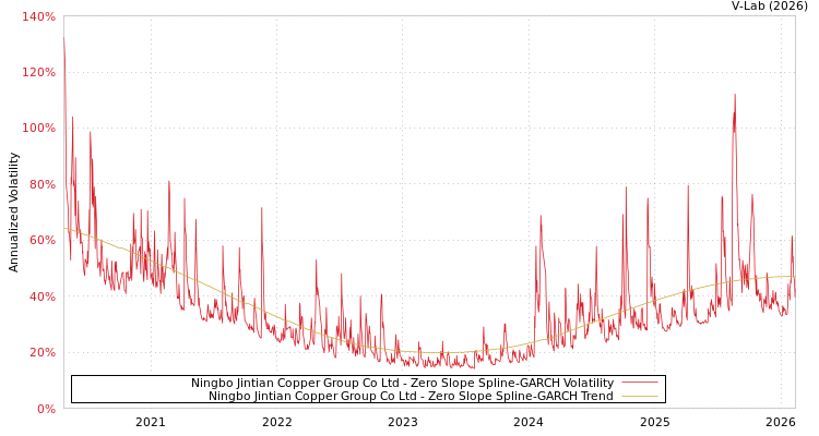 graph of Ningbo Jintian Copper Group Co Ltd S0GARCH