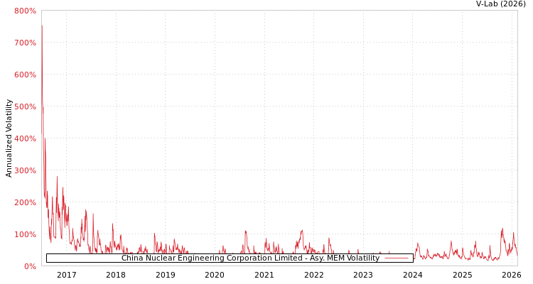 graph of China Nuclear Engineering Corporation Limited AMEM