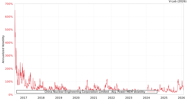 graph of China Nuclear Engineering Corporation Limited APMEM
