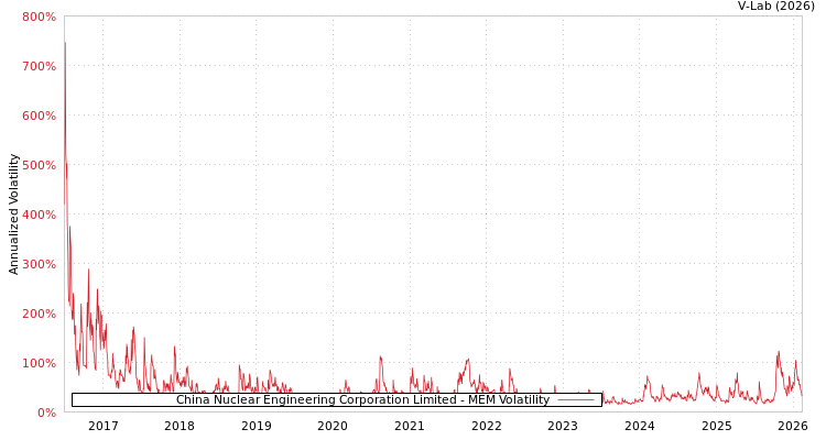 graph of China Nuclear Engineering Corporation Limited MEM