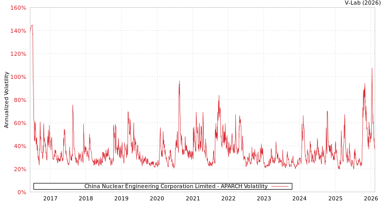 graph of China Nuclear Engineering Corporation Limited APARCH