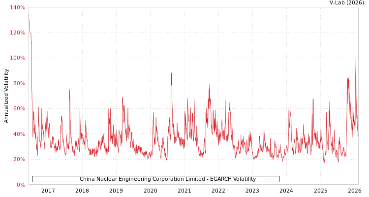 graph of China Nuclear Engineering Corporation Limited EGARCH