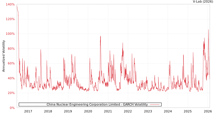 graph of China Nuclear Engineering Corporation Limited GARCH
