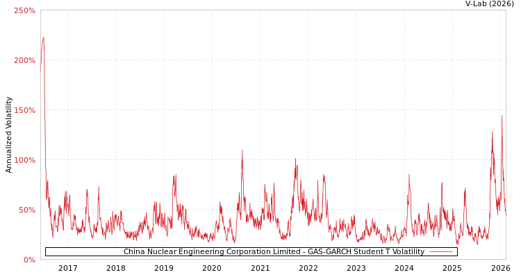 graph of China Nuclear Engineering Corporation Limited GAS-GARCH-T