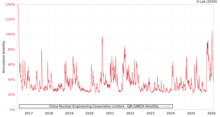graph of China Nuclear Engineering Corporation Limited GJR-GARCH