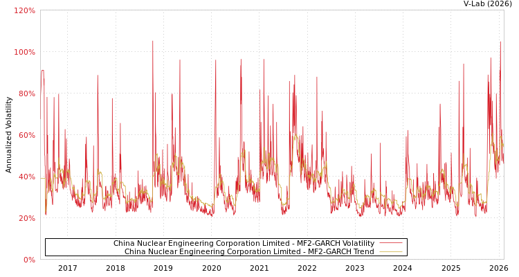 graph of China Nuclear Engineering Corporation Limited MF2-GARCH