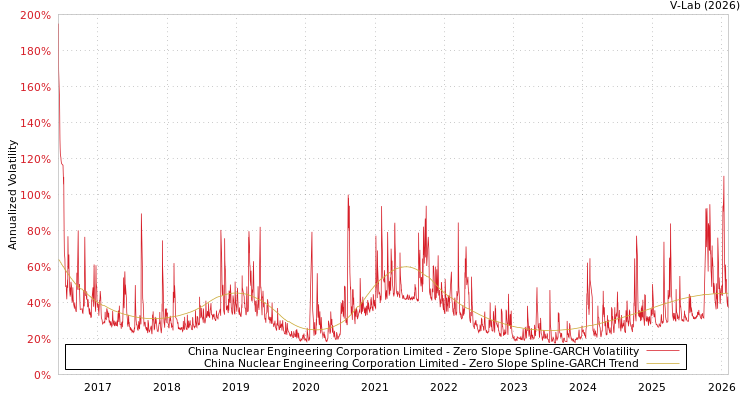 graph of China Nuclear Engineering Corporation Limited S0GARCH