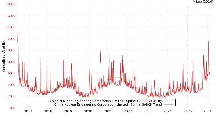 graph of China Nuclear Engineering Corporation Limited SGARCH