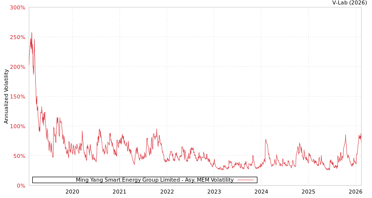 graph of Ming Yang Smart Energy Group Limited AMEM