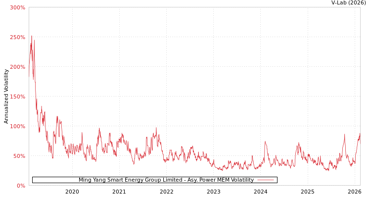 graph of Ming Yang Smart Energy Group Limited APMEM