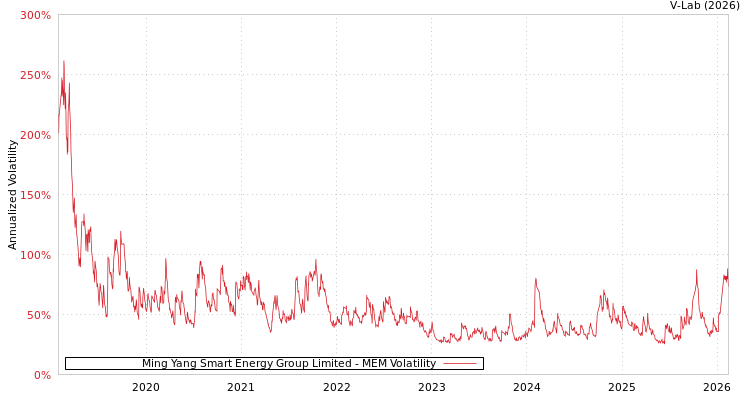 graph of Ming Yang Smart Energy Group Limited MEM