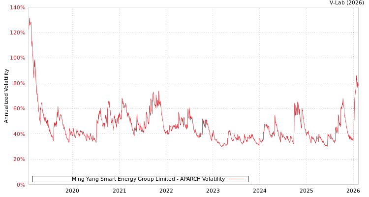 graph of Ming Yang Smart Energy Group Limited APARCH