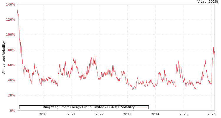 graph of Ming Yang Smart Energy Group Limited EGARCH