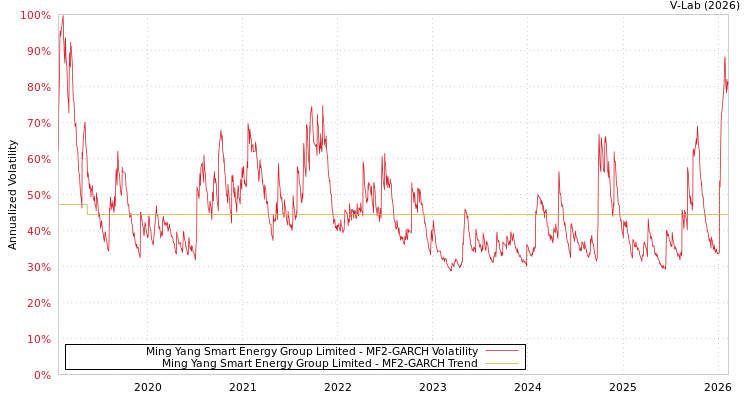 graph of Ming Yang Smart Energy Group Limited MF2-GARCH