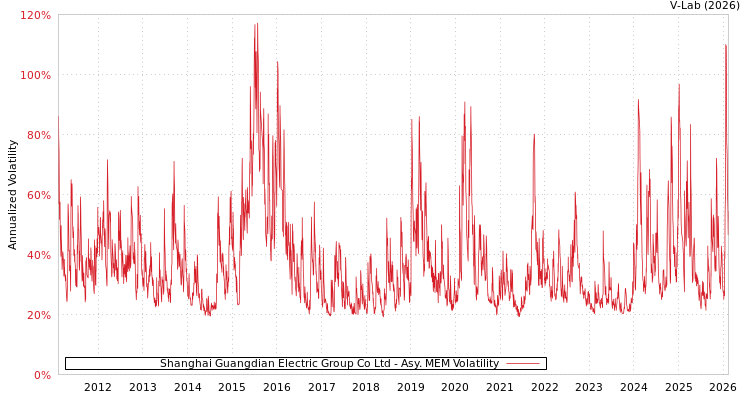 graph of Shanghai Guangdian Electric Group Co Ltd AMEM