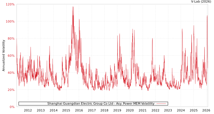 graph of Shanghai Guangdian Electric Group Co Ltd APMEM