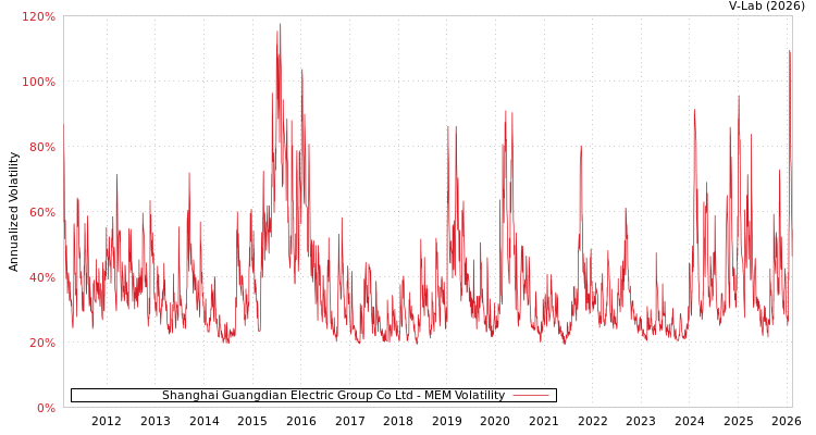 graph of Shanghai Guangdian Electric Group Co Ltd MEM