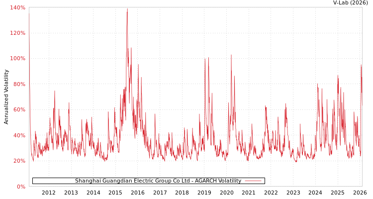 graph of Shanghai Guangdian Electric Group Co Ltd AGARCH