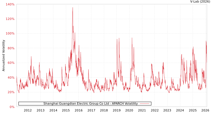 graph of Shanghai Guangdian Electric Group Co Ltd APARCH