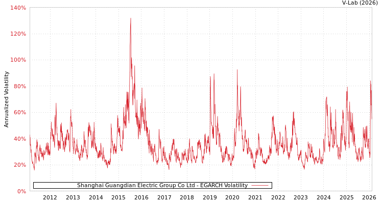 graph of Shanghai Guangdian Electric Group Co Ltd EGARCH