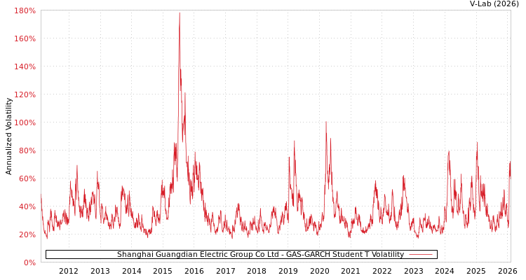 graph of Shanghai Guangdian Electric Group Co Ltd GAS-GARCH-T