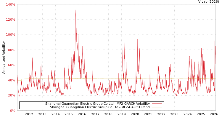 graph of Shanghai Guangdian Electric Group Co Ltd MF2-GARCH