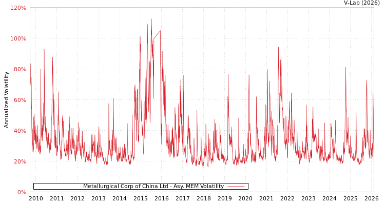 graph of Metallurgical Corp of China Ltd AMEM