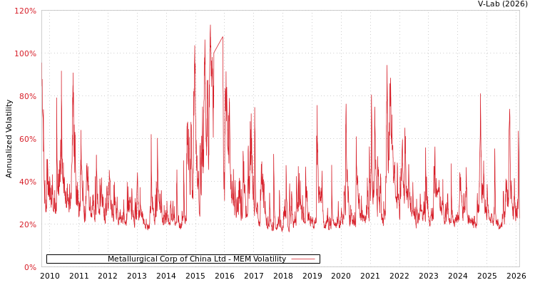 graph of Metallurgical Corp of China Ltd MEM