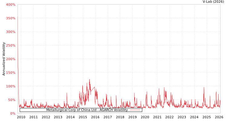 graph of Metallurgical Corp of China Ltd AGARCH