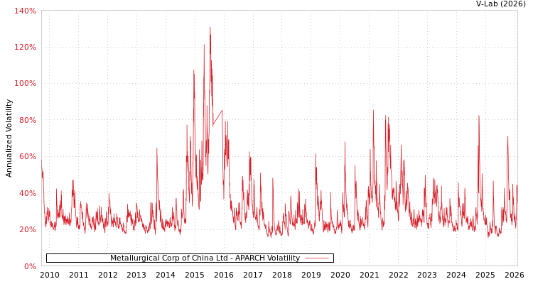graph of Metallurgical Corp of China Ltd APARCH