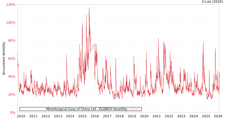 graph of Metallurgical Corp of China Ltd EGARCH