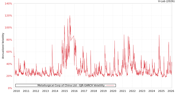 graph of Metallurgical Corp of China Ltd GJR-GARCH