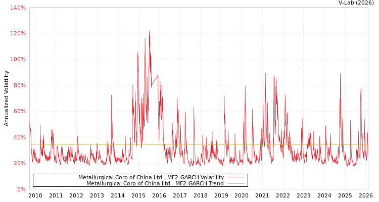 graph of Metallurgical Corp of China Ltd MF2-GARCH