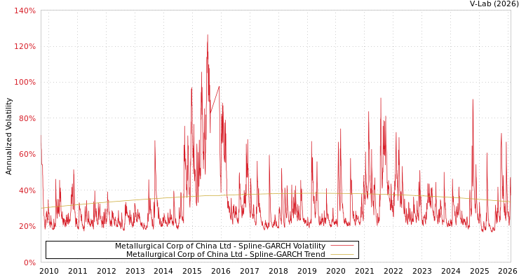 graph of Metallurgical Corp of China Ltd SGARCH