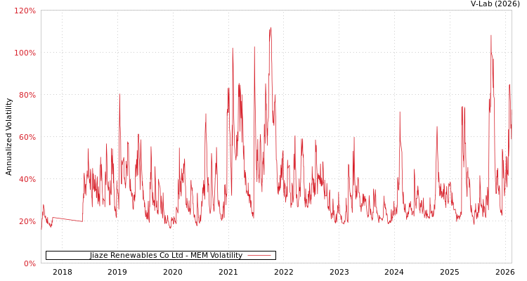 graph of Jiaze Renewables Co Ltd MEM